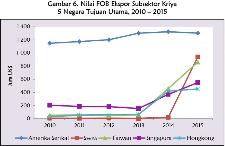 Gambar 6. Nilai FOB Ekspor Subsektor Kriya  5 Negara Tujuan Utama, 2010 – 2015 
