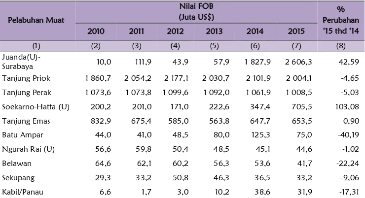 Tabel 13. Nilai FOB Ekspor Subsektor Kriya menurut Pelabuhan Muat,  2010-2015 