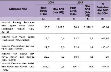 Tabel 14. Berat Bersih dan Nilai FOB Ekspor 5 Kelompok KBLI Utama Subsektor Kriya melalui Pelabuhan Juanda (U)-Surabaya, 2014-2015  