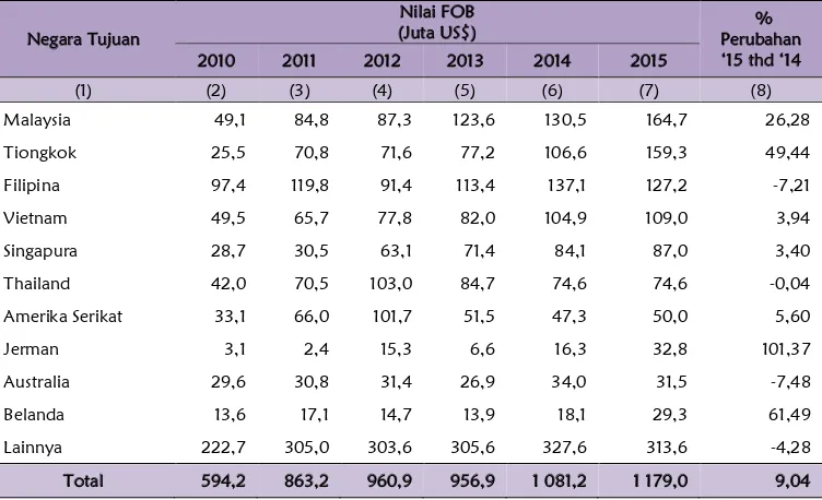 Tabel 17. Nilai FOB Ekspor Subsektor Kuliner menurut Negara Tujuan,  2010-2015 