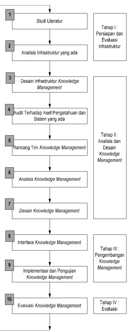 Gambar 1 Model Knowledge Management (Sumber : Tiwana, 1999)  