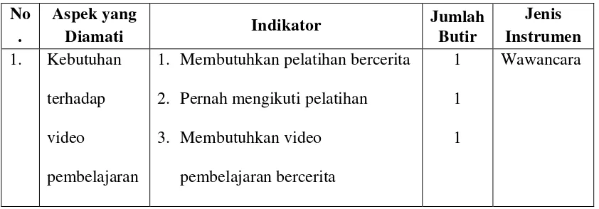 Tabel 3.1 Kisi-kisi Instrumen Analisis Kebutuhan 