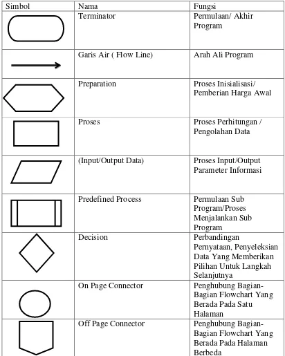 Tabel 2.1 Simbol Simbol flowchart (Anharku, 2009:2) 