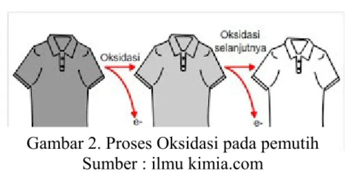 Gambar 2. Proses Oksidasi pada pemutih Sumber : ilmu kimia.com
