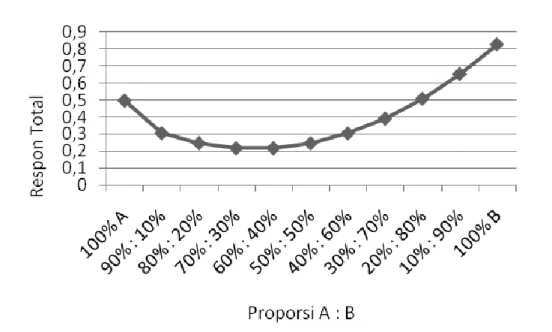 Gambar 1. Profil respon total formula optimum gel dengan berbagai proporsi minyak atsiri  bunga kenanga (A) dan herba kemangi (B) 