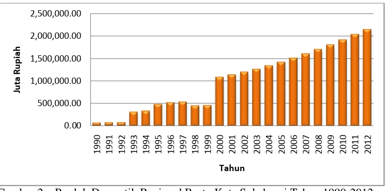 Gambar 2    Produk Domestik Regional Bruto Kota Sukabumi Tahun 1990-2012. Sumber:        BPS Kota Sukabumi, 2013 (diolah)