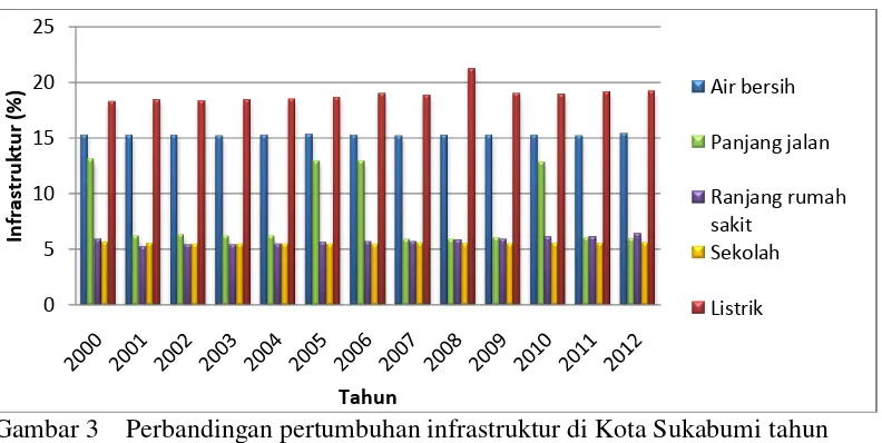 Gambar 3    Perbandingan pertumbuhan infrastruktur di Kota Sukabumi tahun         2000-2012