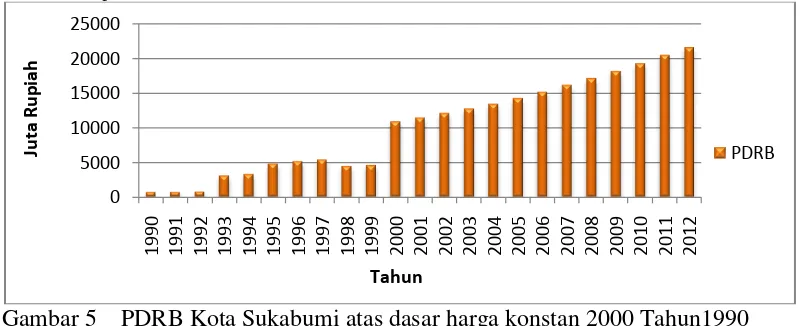 Gambar 5    PDRB Kota Sukabumi atas dasar harga konstan 2000 Tahun1990         sampai 2012