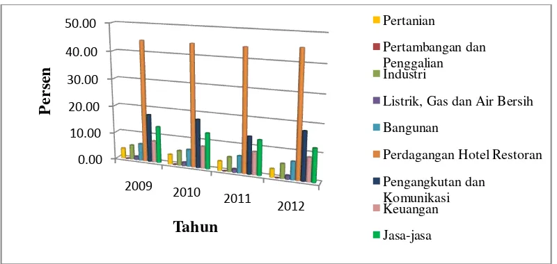 Gambar 6 Distribusi presentase PDRB Kota Sukabumi atas dasar harga konstan 2000 tahun 2009-2012 berdasarkan sektor