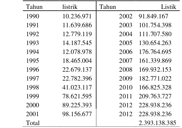 Gambar 7   Jumlah energi listrik yang terjual di Kota Sukabumi Tahun 1990-2012.  Sumber:    BPS Kota Sukabumi, 2013 (diolah)
