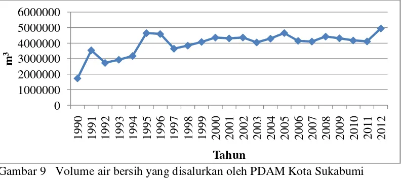Gambar 9   Volume air bersih yang disalurkan oleh PDAM Kota Sukabumi        Tahun 1990-2012