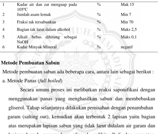 Tabel 2. Syarat mutu sabun padat  (Standar Nasional Indonesia 06-3532-1994)       