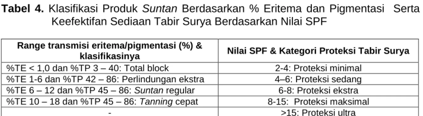 Tabel  4.  Klasifikasi  Produk  Suntan  Berdasarkan  %  Eritema  dan  Pigmentasi    Serta  Keefektifan Sediaan Tabir Surya Berdasarkan Nilai SPF 