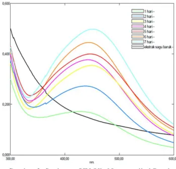 Gambar 3. Spektrum UV-Vis Nanopartikel Perak  Proses terbentuknya nanopartikel perak 