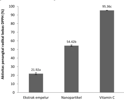 Gambar 6. Grafik aktivitas penangkal radikal bebas DPPH nanopartikel perak  Aktivitas  antioksidan  berkaitan  dengan 