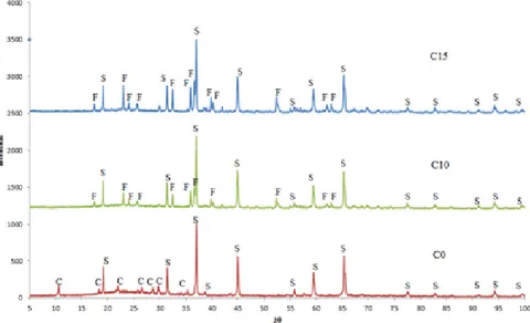 Gambar 1: Spektrum pola difraksi sinar-X sampel C0, C 10 10, dan C 15 15. C : cordierite (Mg 2 Al 4 Si 5 O 18 ), S : spinel (MgAl 2 O 4 ), F : forsterite (Mg 2 SiO 4 ).