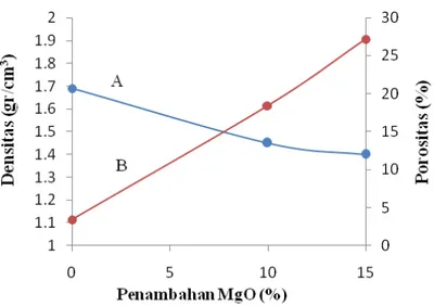 Gambar 3: Pengaruh penambahan MgO pada analisis fisis sampel C 0 , C 10 , C 15 (A: densitas dan B: porositas.)