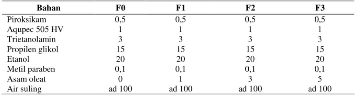 Tabel 1 Formula Gel Piroksikam 