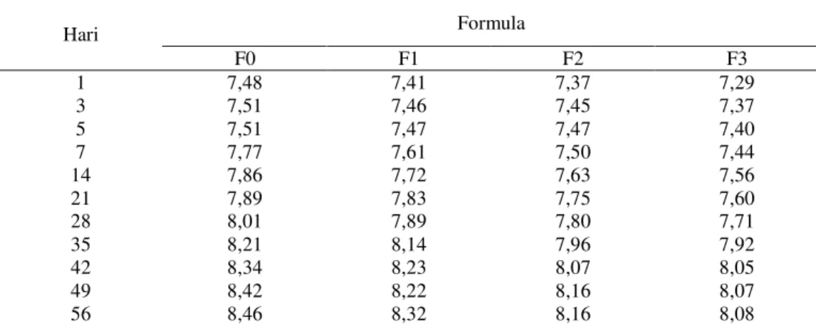 Tabel 2. Hasil Pengukuran pH Sediaan  Hari  Formula  F0  F1  F2  F3  1  3  5  7  14  21  28  35  42  49  56  7,48 7,51 7,51 7,77 7,86 7,89 8,01 8,21 8,34 8,42 8,46  7,41 7,46 7,47 7,61 7,72 7,83 7,89 8,14 8,23 8,22 8,32  7,37 7,45 7,47 7,50 7,63 7,75 7,80 