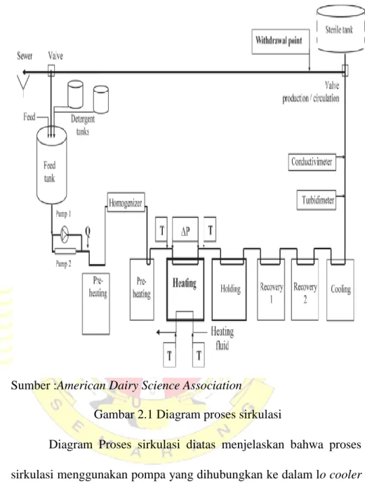 Diagram  Proses  sirkulasi  diatas  menjelaskan  bahwa  proses  sirkulasi menggunakan pompa yang dihubungkan ke dalam lo cooler  menggunakan  konektor  tambahan  pada  inlet  dan  outlet  cooler