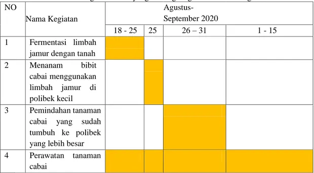Tabel 1. Jadwal kegiatan KKN yang berlangsung di Mushroom Agro Prima  NO   Nama Kegiatan   Agustus-September 2020     18 - 25    25         26 – 31               1 - 15  1   Fermentasi  limbah 