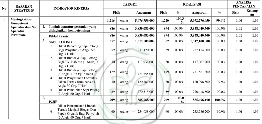 Tabel 5. Hasil Pengukuran Kinerja BBPP Kupang Tahun 2014 
