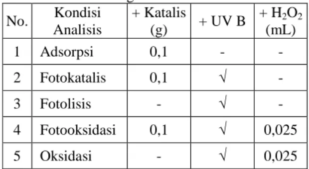 Tabel 1. Variasi kondisi analisis uji aktifitas  degradasi MB  No.  Kondisi  Analisis  + Katalis (g)  + UV B  + H 2 O 2 (mL)  1  Adsorpsi  0,1  -  -  2  Fotokatalis  0,1  √  -  3  Fotolisis  -  √  -  4  Fotooksidasi  0,1  √  0,025  5  Oksidasi  -  √  0,025
