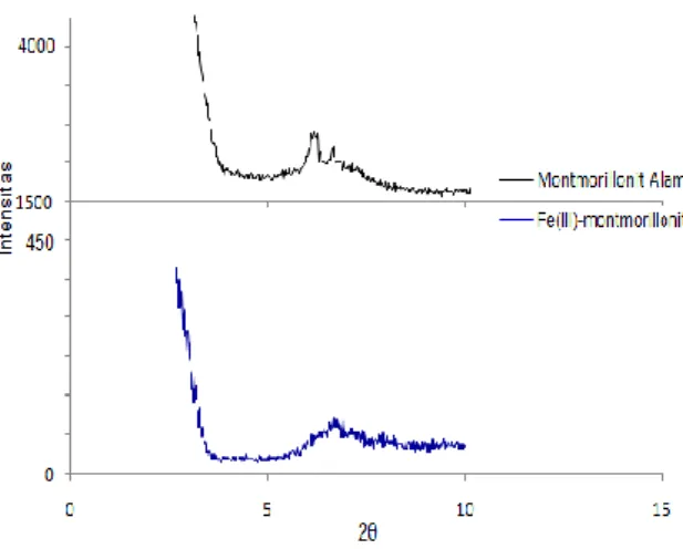 Gambar 2. a. Pola difraksi sinar-X dengan sudut  besar, b. Pola difraksi sinar-X standar JCPDS 