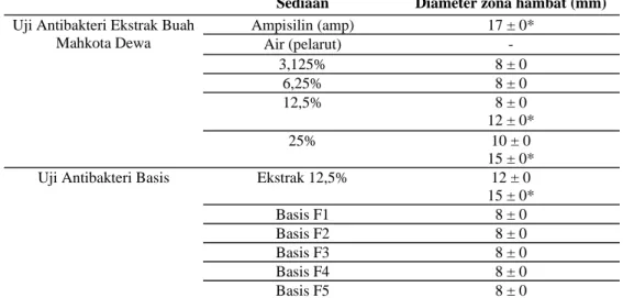 Tabel 5. Hasil Uji Konsentrasi Ekstrak Buah Mahkota Dewa dan Uji Basis 5 Formula terhadap S.epidermidis  Sediaan  Diameter zona hambat (mm)  Uji Antibakteri Ekstrak Buah 