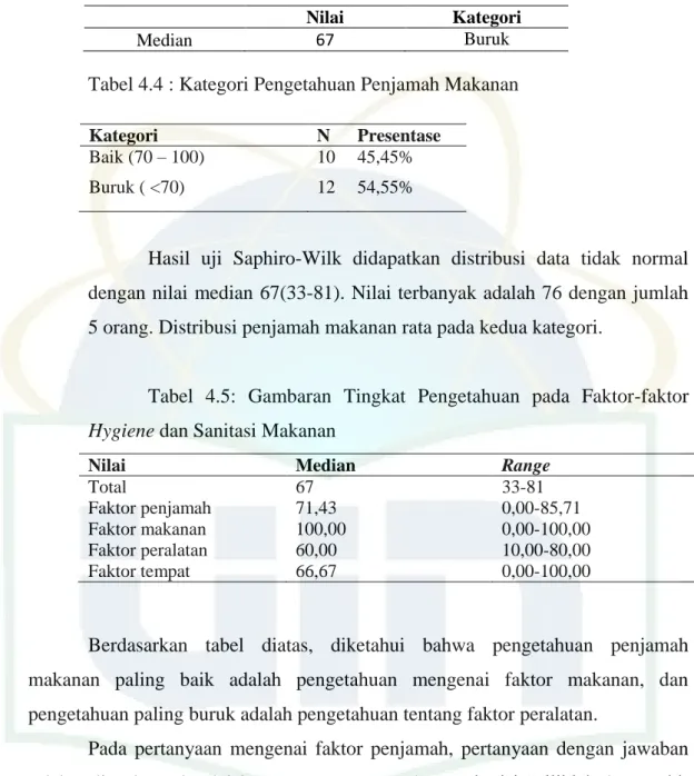 Tabel 4.3 : Hasil Penilaian Pengetahuan Penjamah Makanan  Nilai  Kategori 