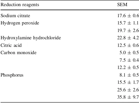 Table 3 Comparison of average sizes of Au nanoparticles synthe-sized using various reduction reagents, all in nanometer [83]