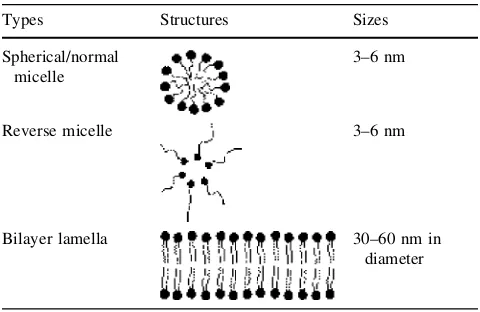 Table 4 Types of micelles [91]