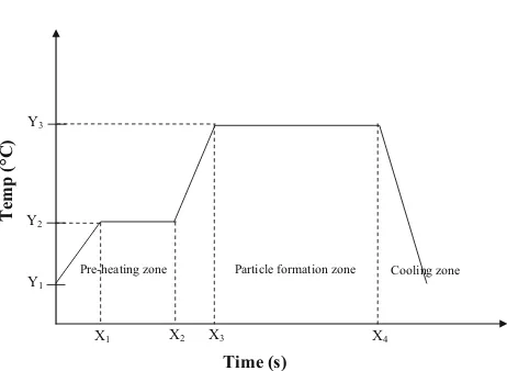 Fig. 5 Schematic diagram of heat treatment process