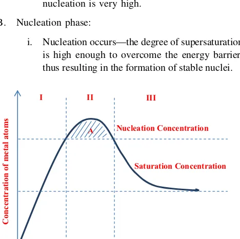 Fig. 1 The LaMer diagram illustrating variation of the monomerconcentration with time during the growth process to obtainmonodisperse of nanocrystals