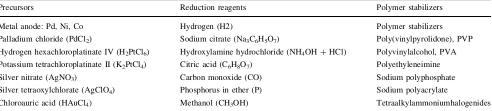 Table 2 Summary of precursors, reduction reagents and polymer stabilizers [83]