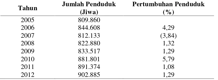 Tabel 2.  Jumlah Penduduk Kota Bandar Lampung, 2005–2012