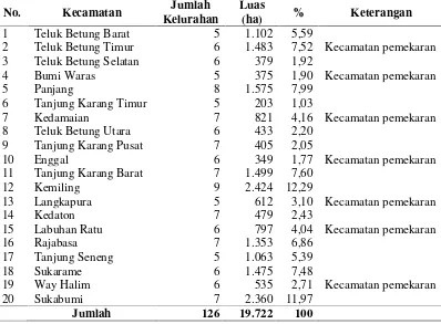 Tabel 4. Luas Wilayah Kecamatan di Kota Bandar Lampung, 2012