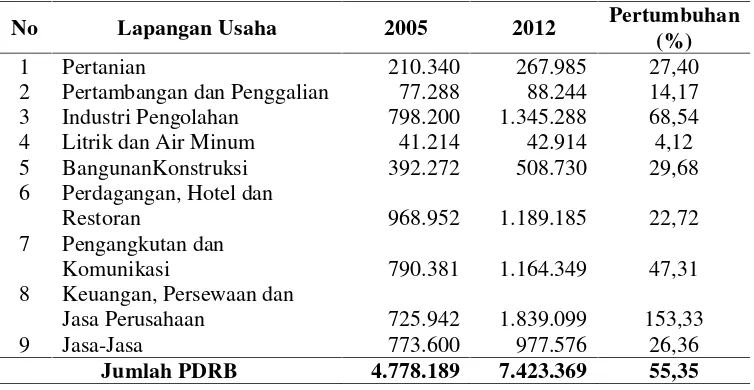 Tabel 6. Produk Domestik Regional Bruto Menurut Lapangan Usaha KotaBandar Lampung, 2005–2012 (juta rupiah)