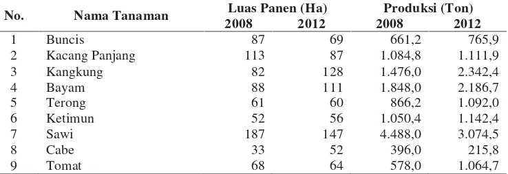 Tabel 7. Luas Panen dan Produksi Tanaman Sayuran di Kota BandarLampung, 2008 � 2012