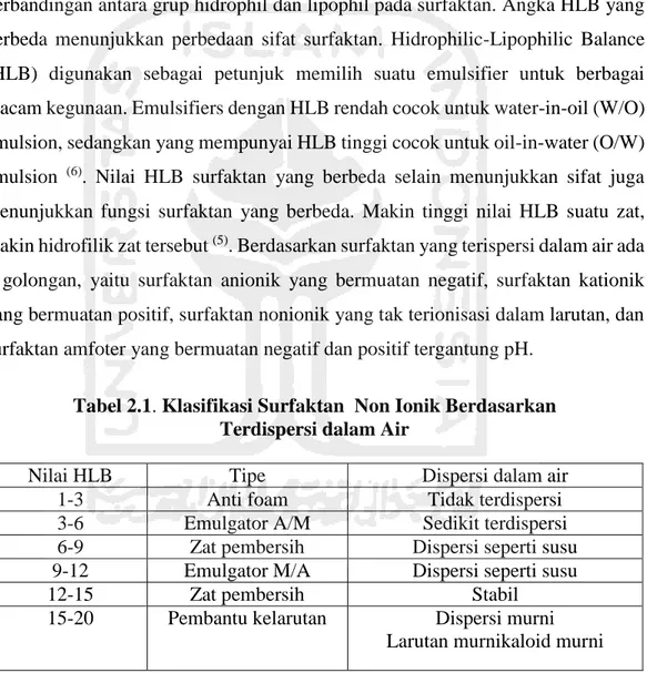 Tabel 2.1. Klasifikasi Surfaktan  Non Ionik Berdasarkan  Terdispersi dalam Air 