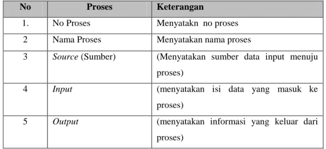 Tabel 2.4 Contoh Spesifikasi Proses  CITATION Bac12 \l 1033   [   HYPERLINK \l 