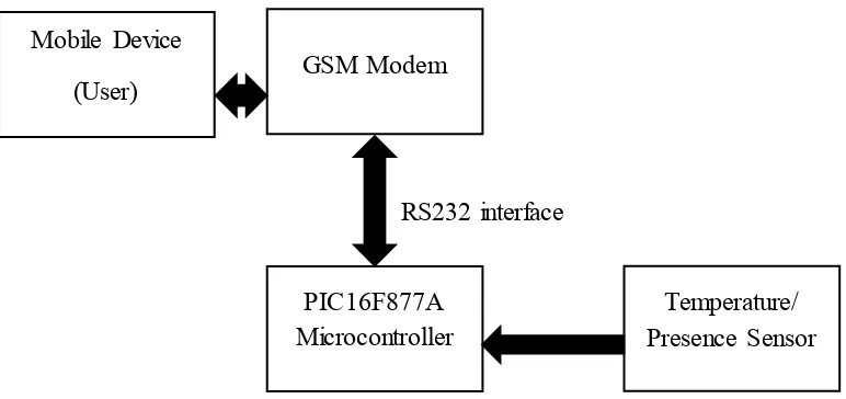 Figure 1.1: Block Diagram for process that uses GSM 