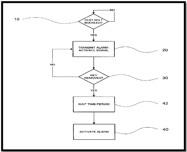 Figure 2.1: Flow Chart of Alarm System of the Project of Baby Seat Belt Alarm 