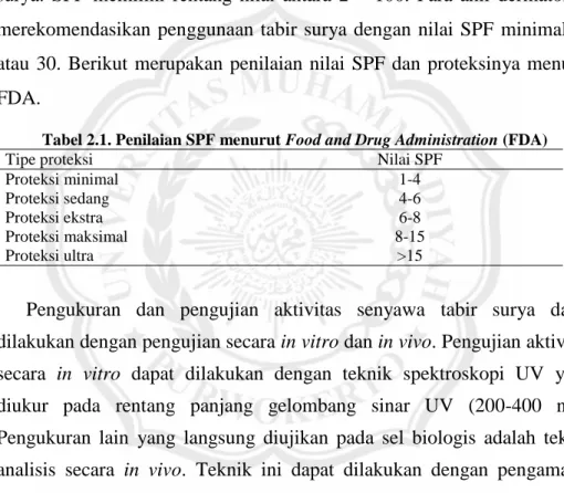Tabel 2.1. Penilaian SPF menurut Food and Drug Administration (FDA) 