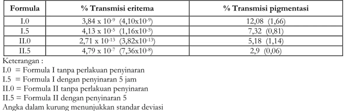 Tabel II. Hasil uji-t antar formula dan perlakuan penyinaran