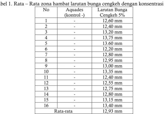 Tabel 1. Rata – Rata zona hambat larutan bunga cengkeh dengan konsentrasi 5%. 