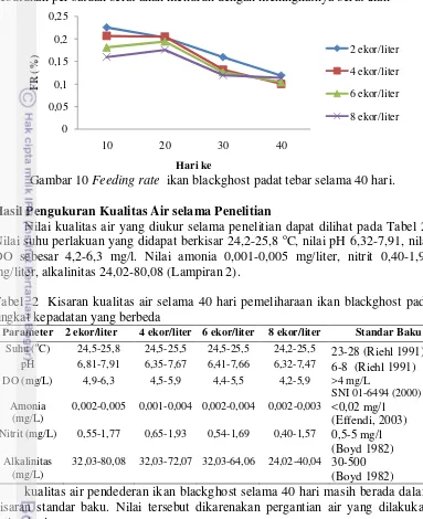 Gambar 10 Feeding rate  ikan blackghost padat tebar selama 40 hari. 
