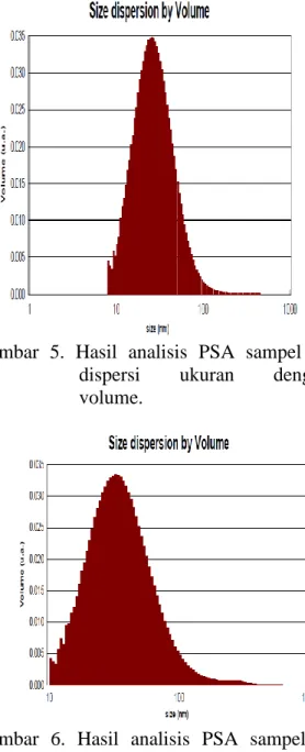 Gambar  5.  Hasil  analisis  PSA  sampel  B,  dispersi  ukuran  dengan  volume. 