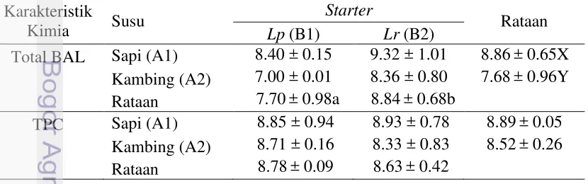 Tabel 4  Karakteristik mikrobiologi dadih kombinasi susu dan starter yang berbeda (dalam log cfu mL-1)  