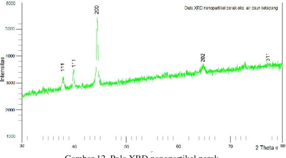 Gambar 12. Pola XRD nanopartikel perak   Puncak-puncak  pola  difraksi 